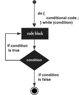 C++ 中的 do...while 循环