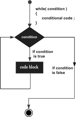C++ 中的 while 循环